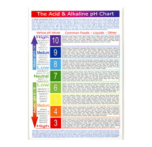 Acid & Alkaline pH Chart